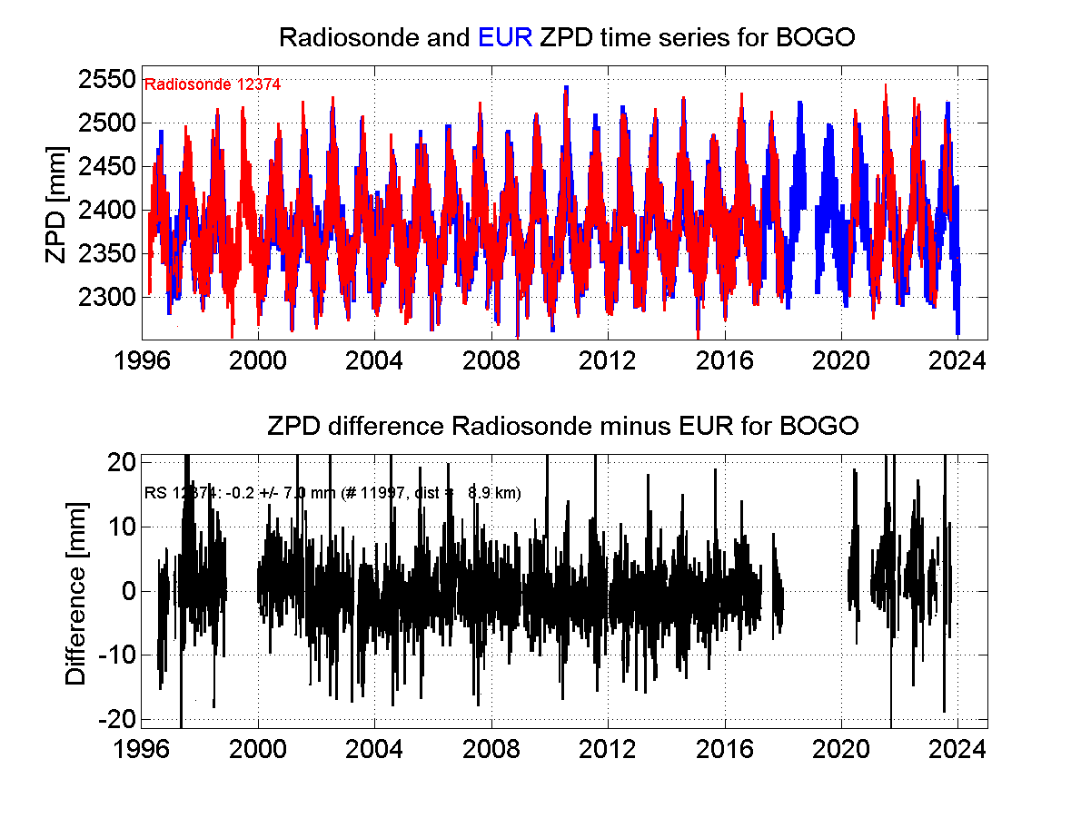 ZTD radiosonde biases