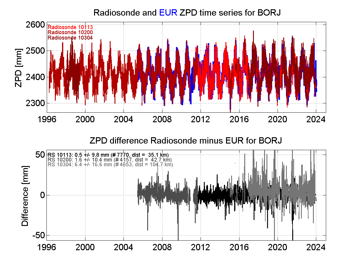 ZTD radiosonde biases