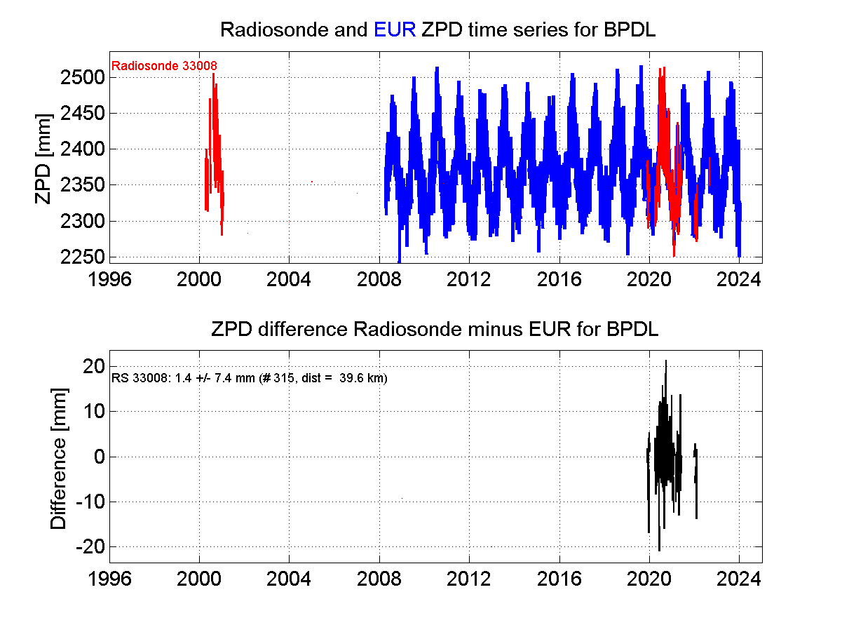 ZTD radiosonde biases