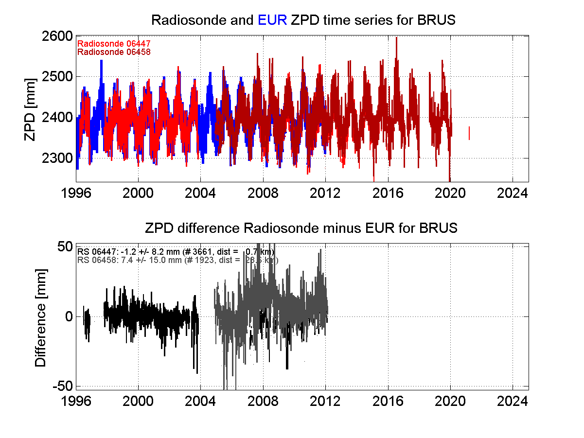 ZTD radiosonde biases