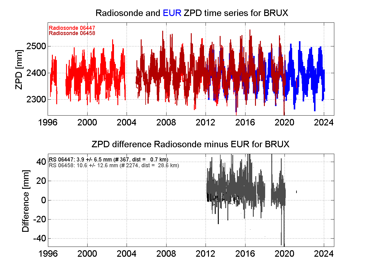 ZTD radiosonde biases