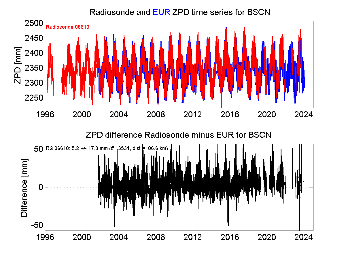 ZTD radiosonde biases