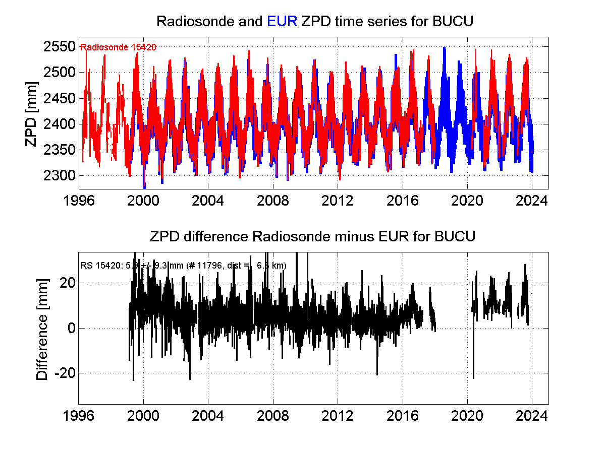 ZTD radiosonde biases