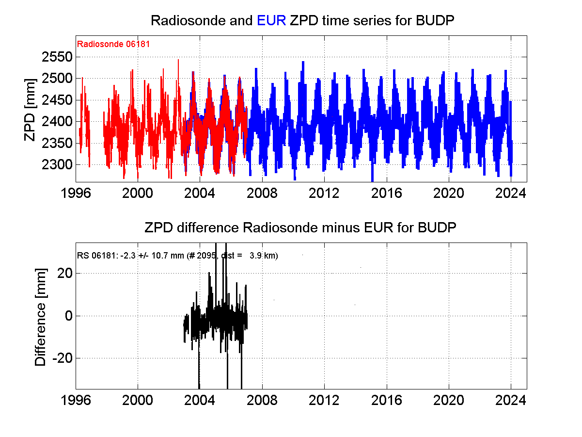 ZTD radiosonde biases