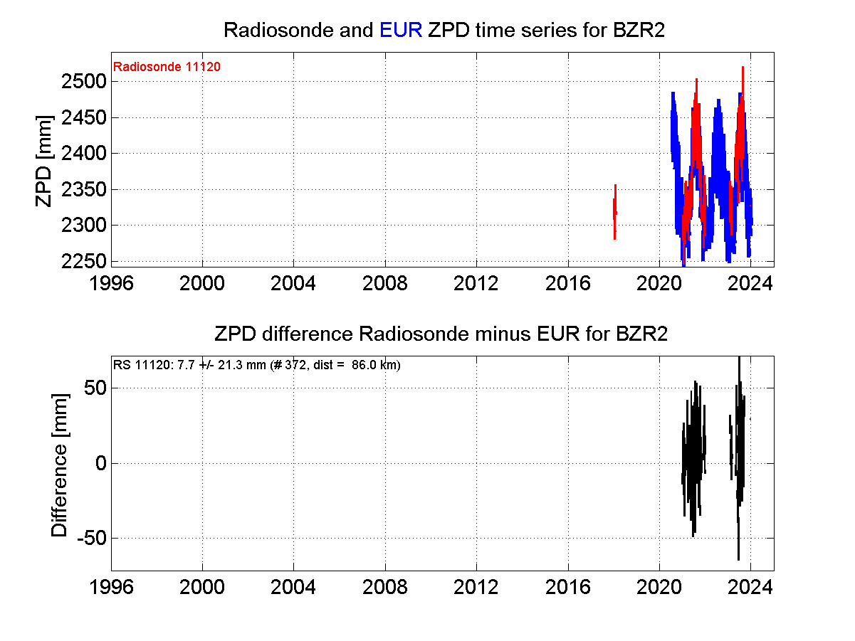 ZTD radiosonde biases