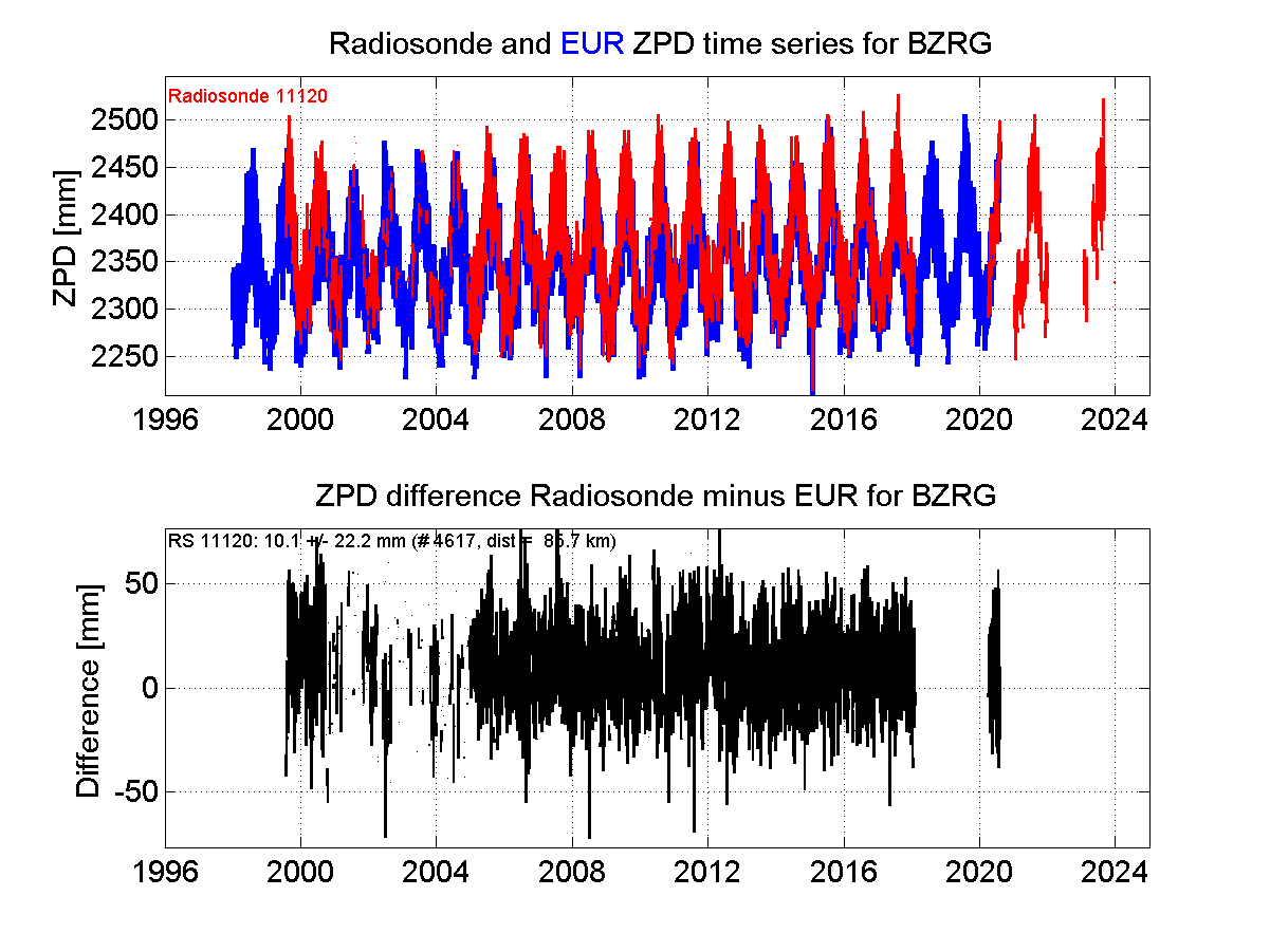 ZTD radiosonde biases