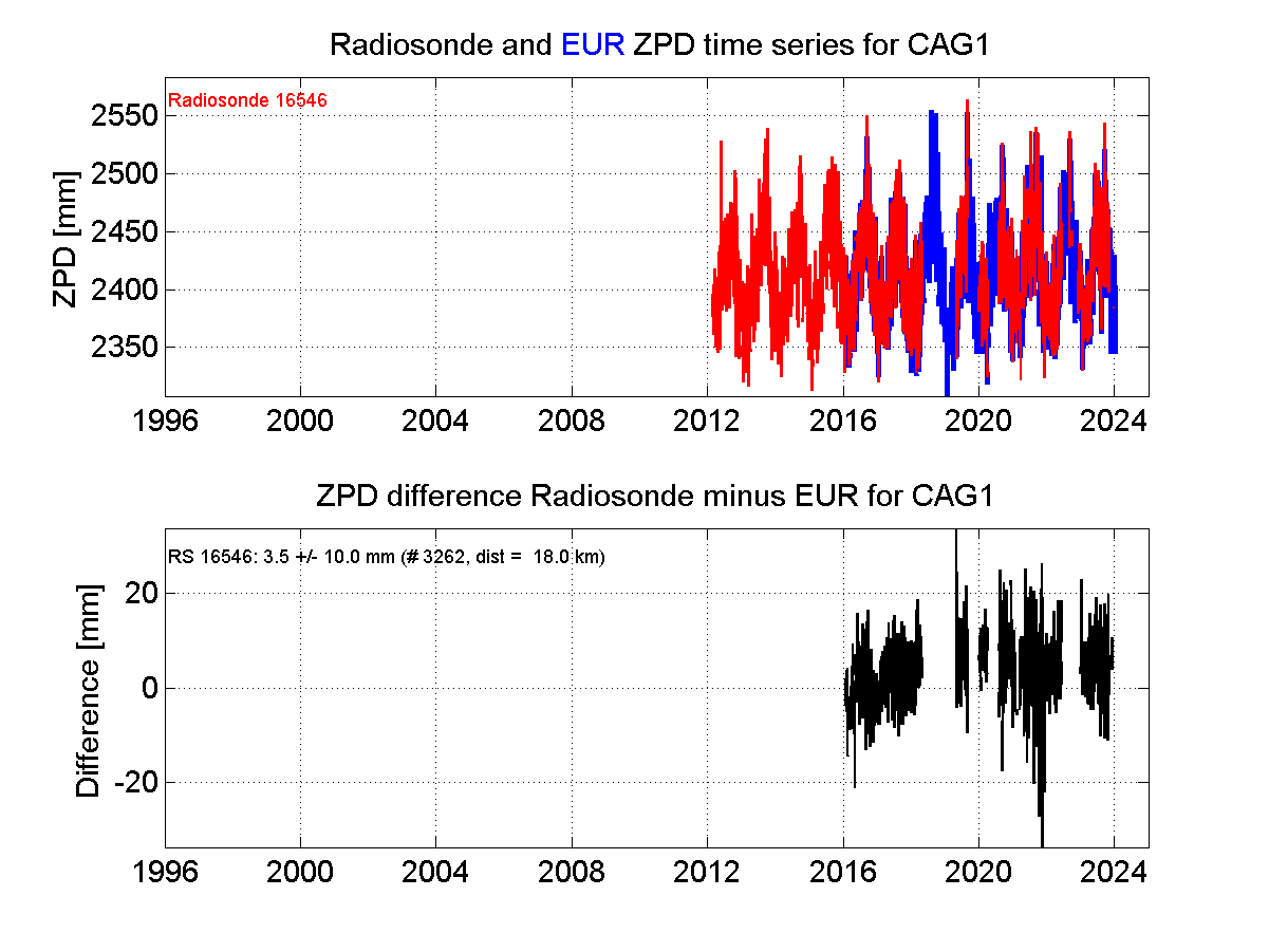 ZTD radiosonde biases