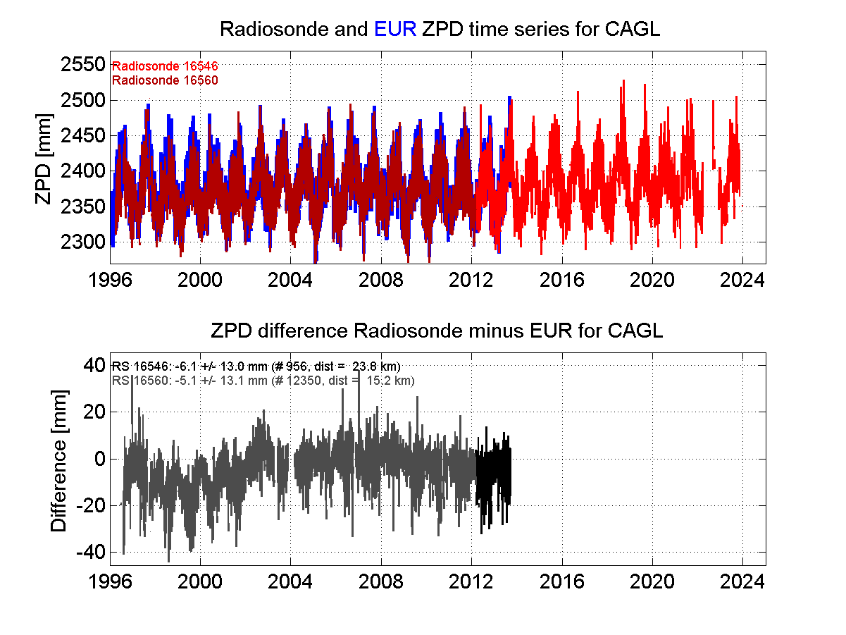 ZTD radiosonde biases