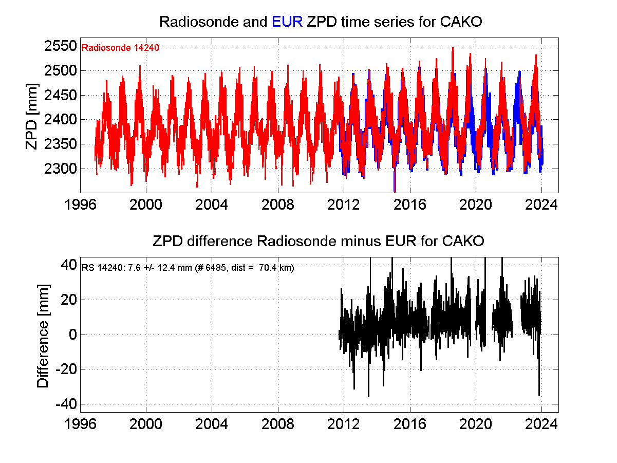 Zenith Path Delay differences between radiosonde data and EPN troposphere solution