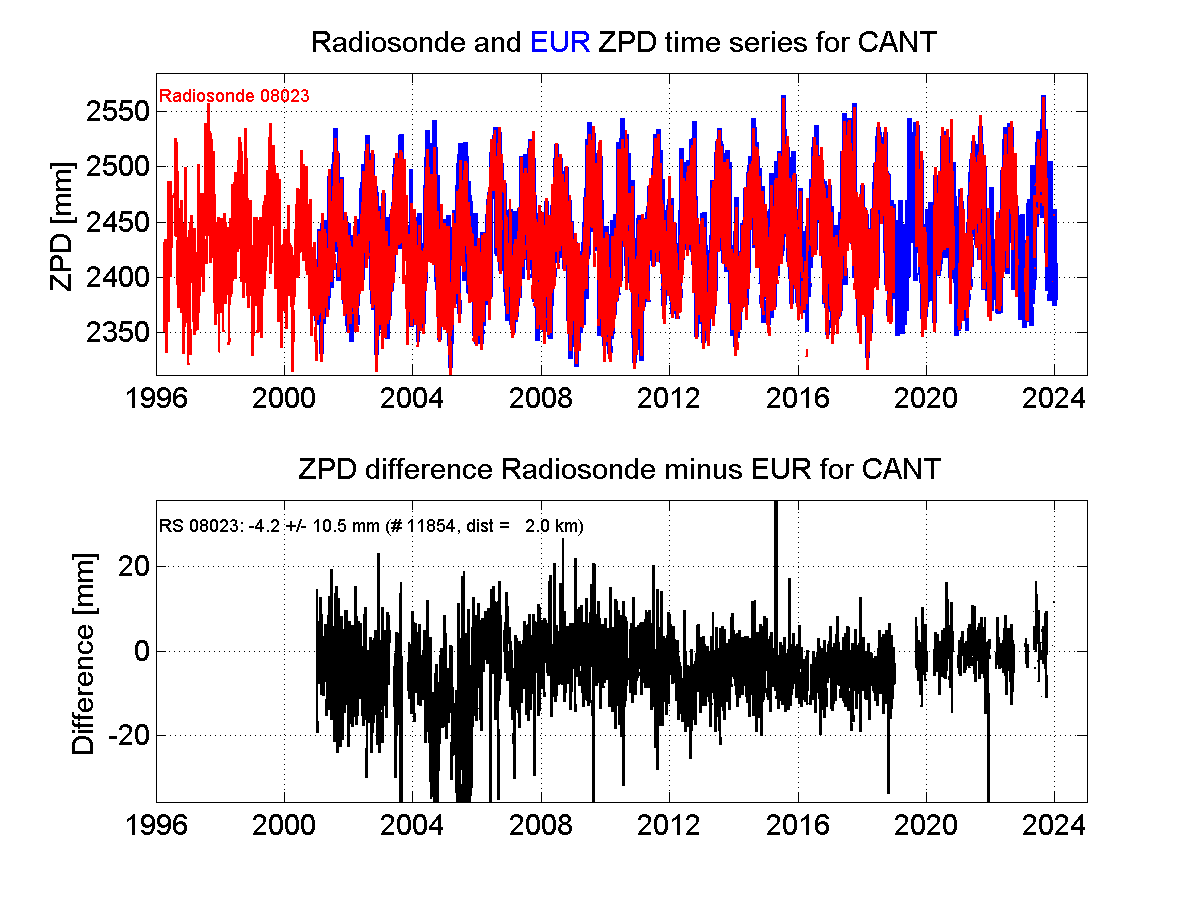 ZTD radiosonde biases