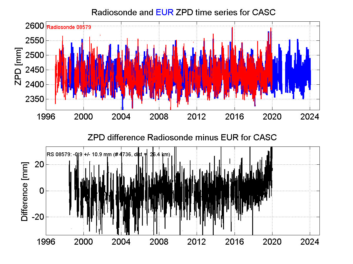 ZTD radiosonde biases