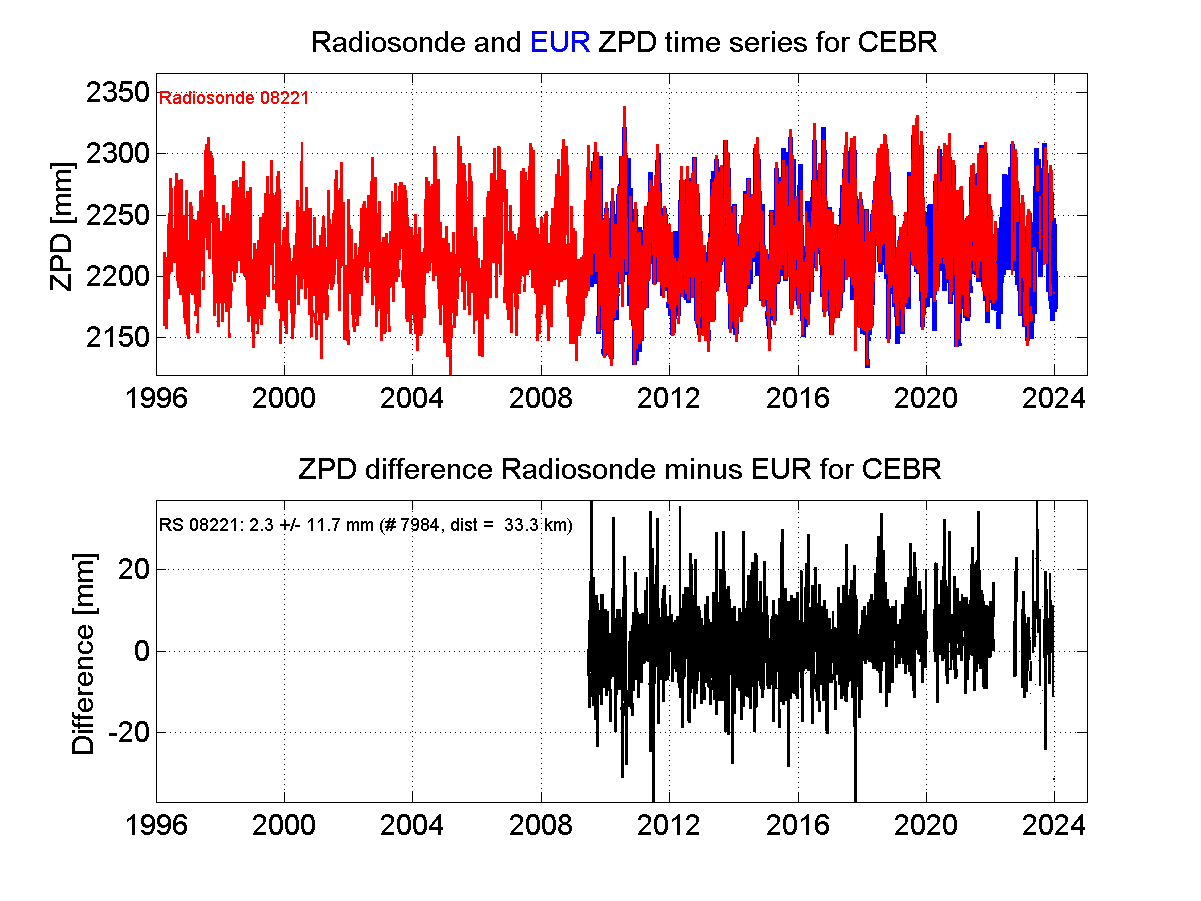 ZTD radiosonde biases