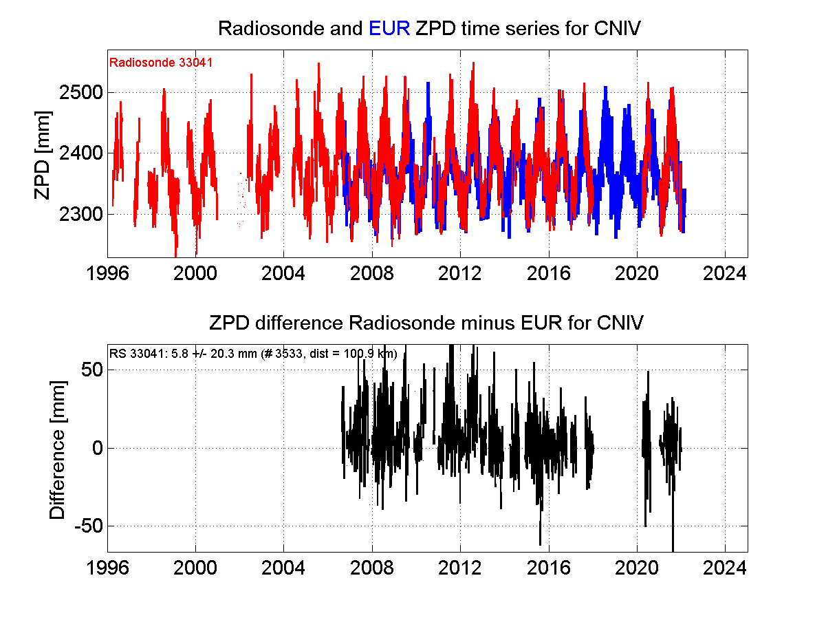 ZTD radiosonde biases