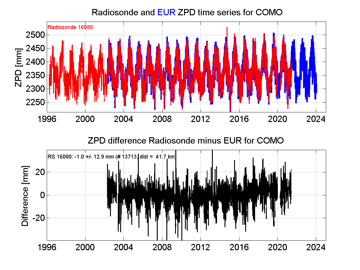 ZTD radiosonde biases