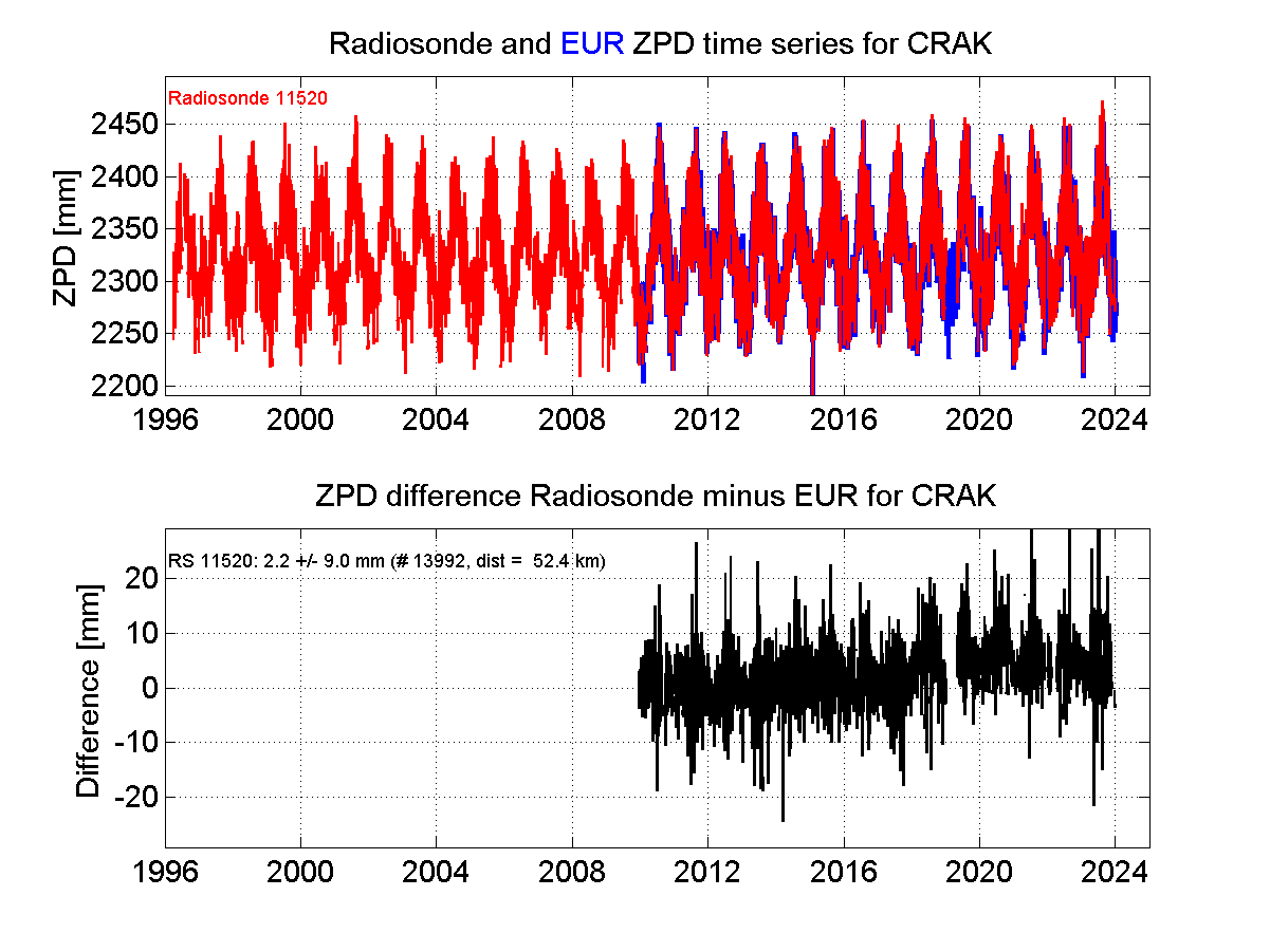 ZTD radiosonde biases