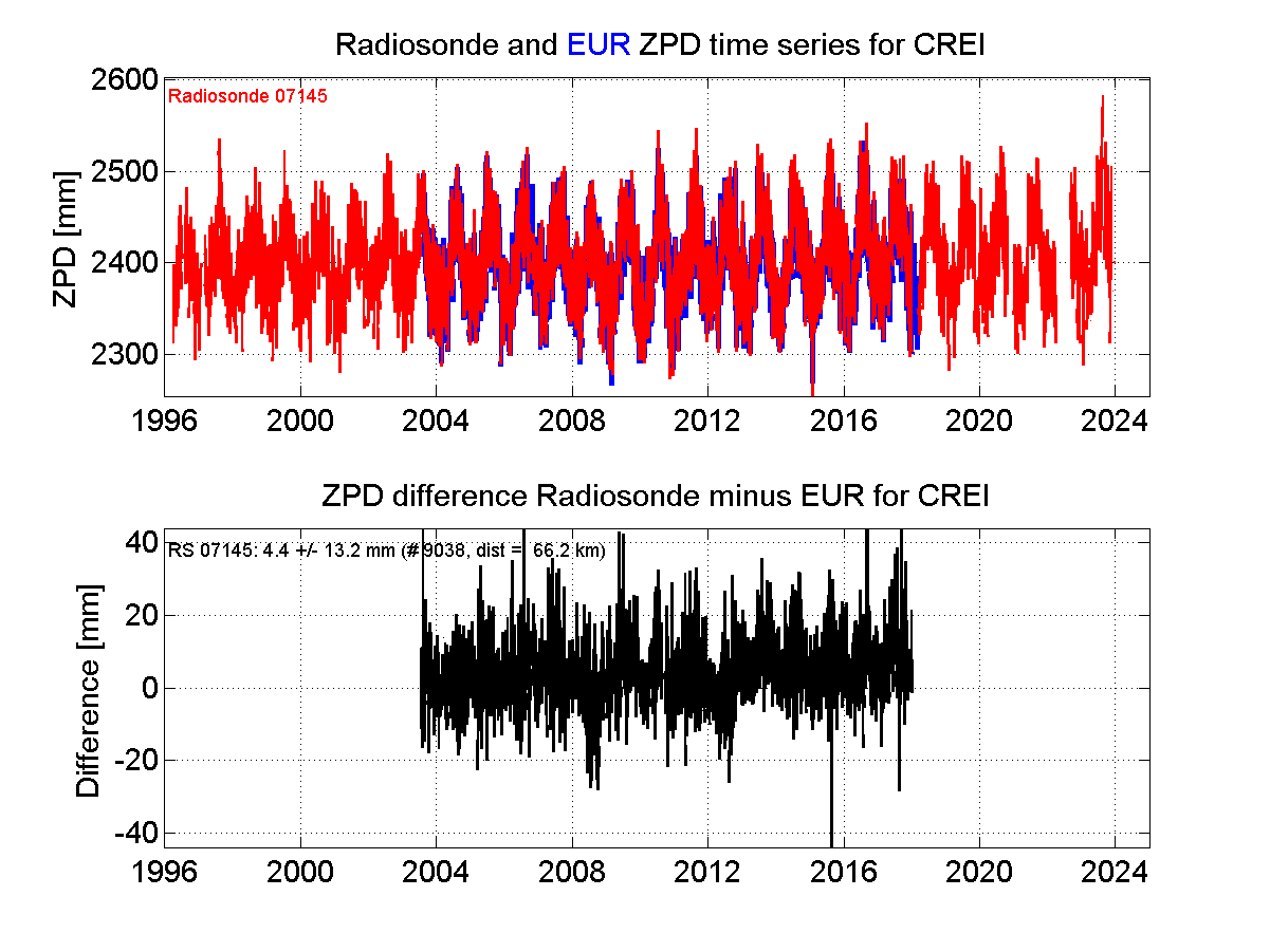 ZTD radiosonde biases