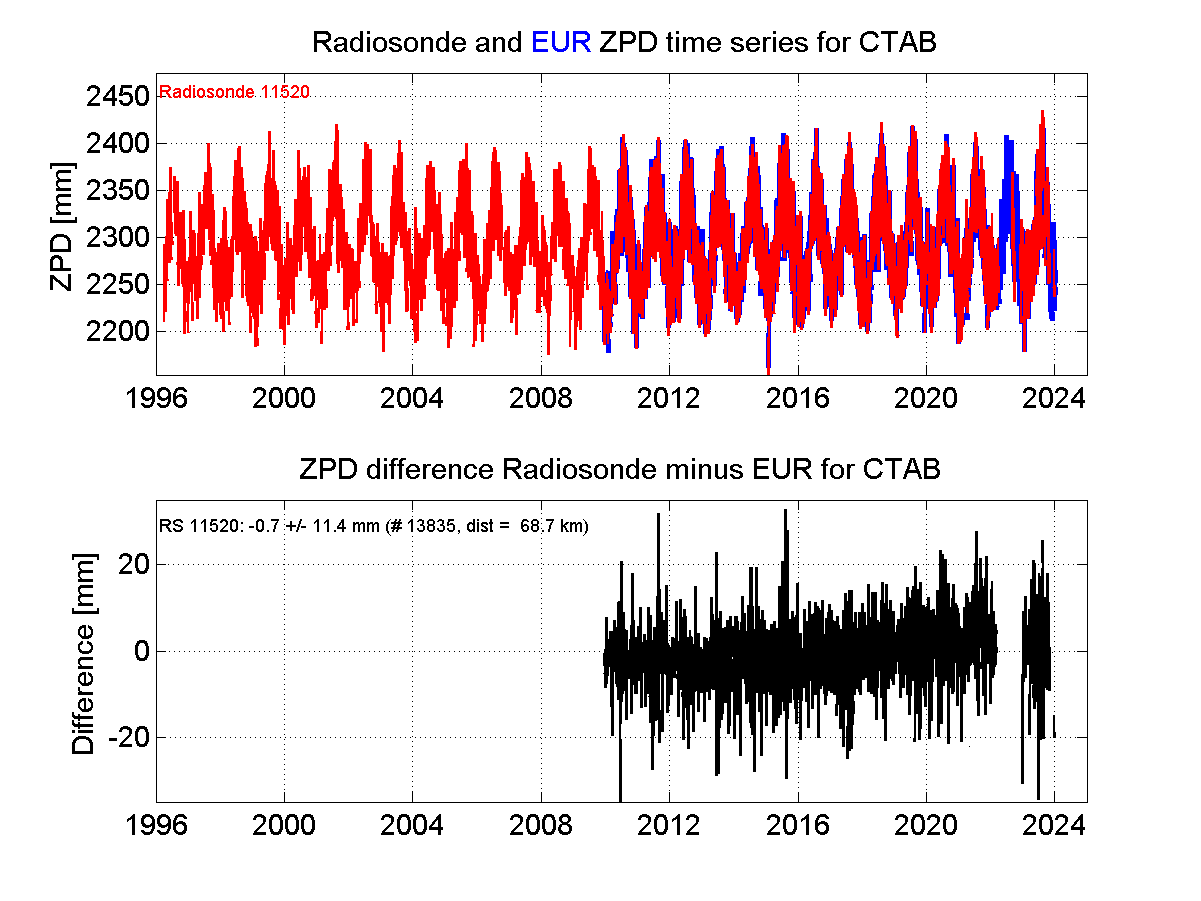 Zenith Path Delay differences between radiosonde data and EPN troposphere solution