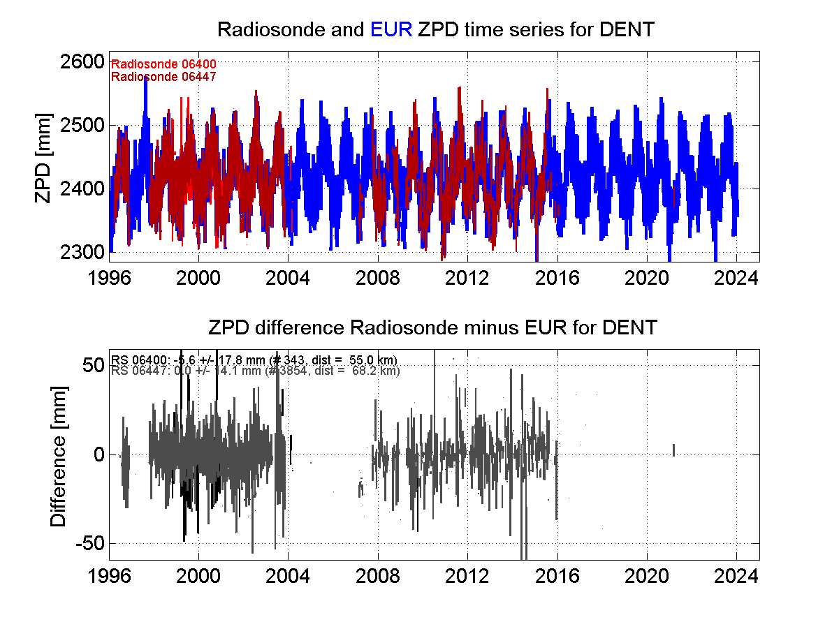 Zenith Path Delay differences between radiosonde data and EPN troposphere solution