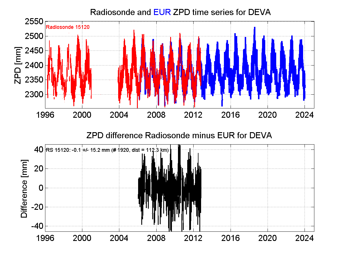 ZTD radiosonde biases