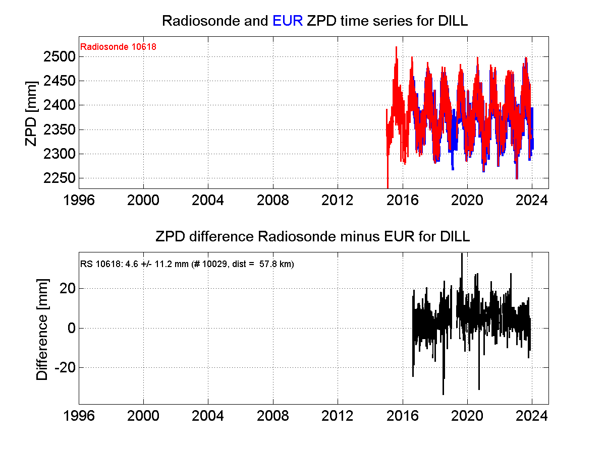 ZTD radiosonde biases