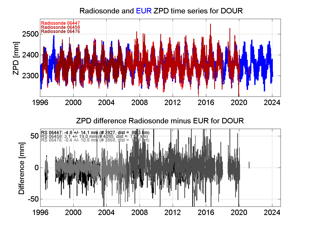 ZTD radiosonde biases