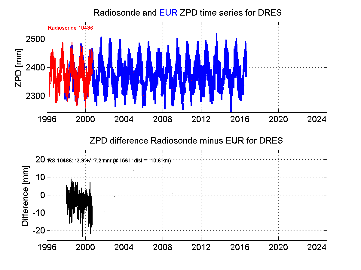 ZTD radiosonde biases