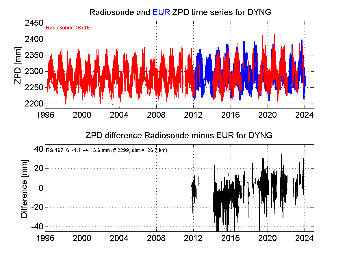 Zenith Path Delay differences between radiosonde data and EPN troposphere solution