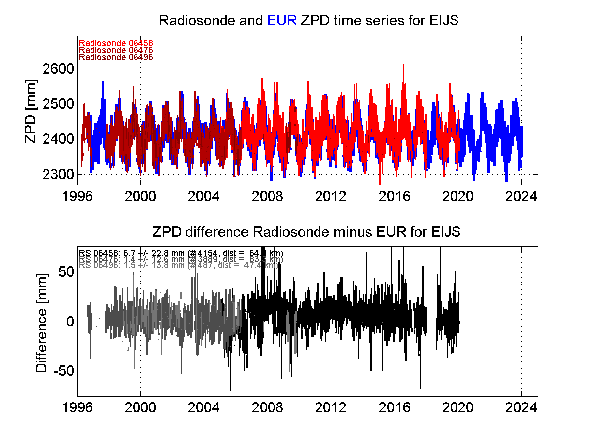 Zenith Path Delay differences between radiosonde data and EPN troposphere solution