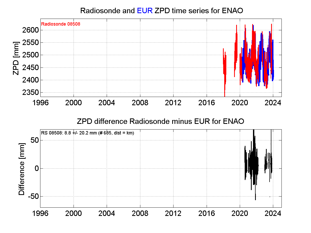 ZTD radiosonde biases