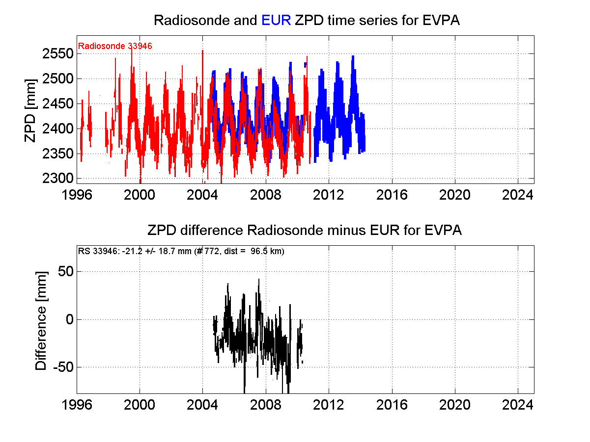 ZTD radiosonde biases