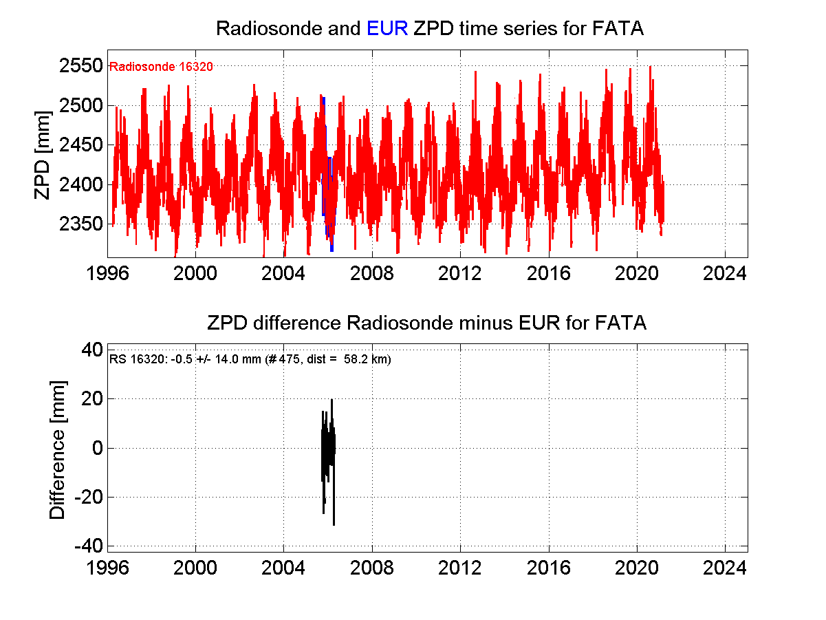 ZTD radiosonde biases