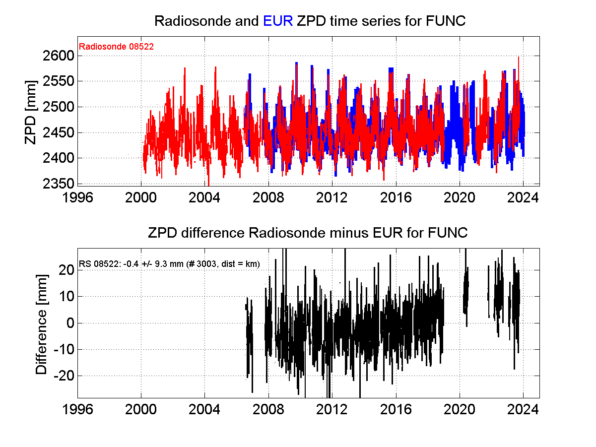 ZTD radiosonde biases