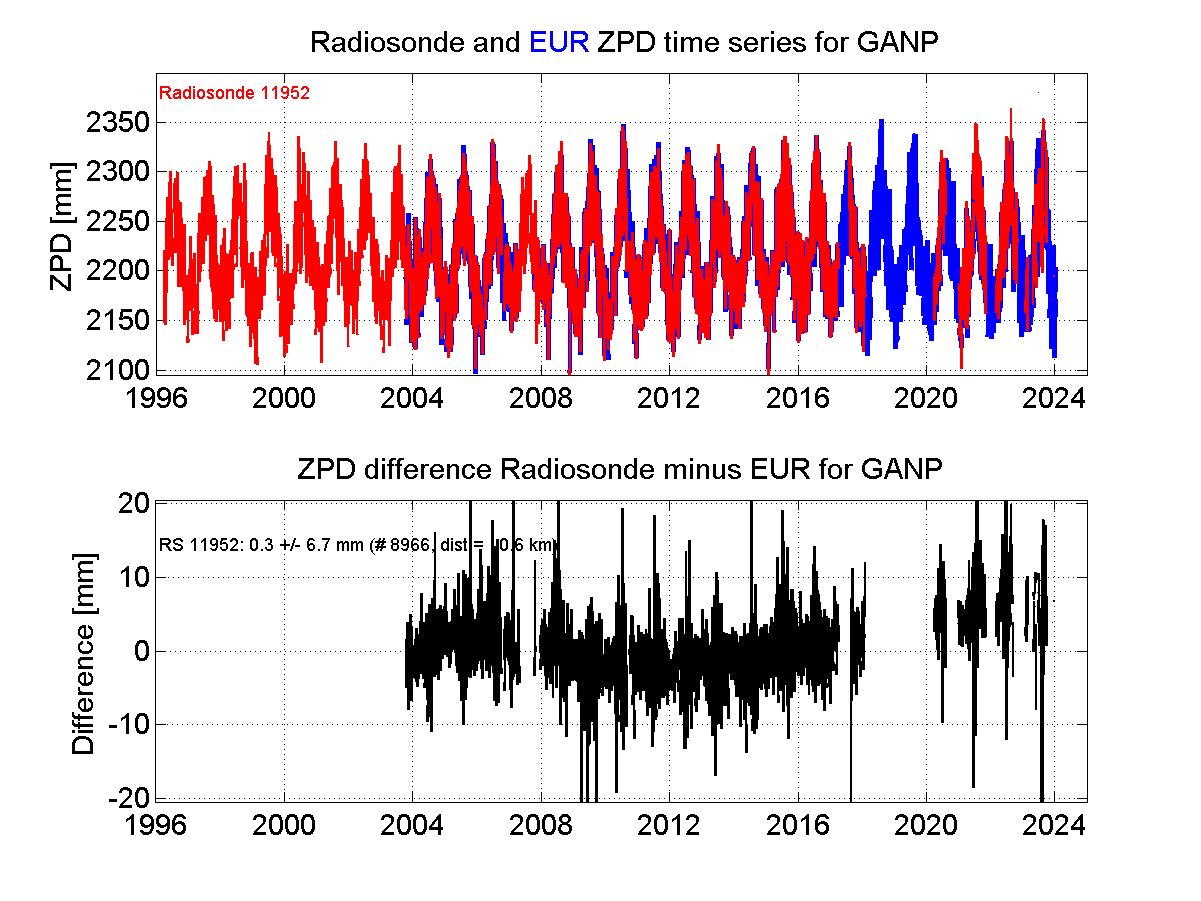 ZTD radiosonde biases