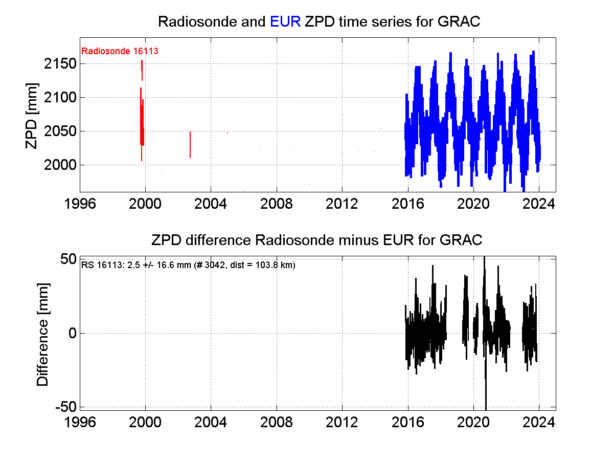 ZTD radiosonde biases