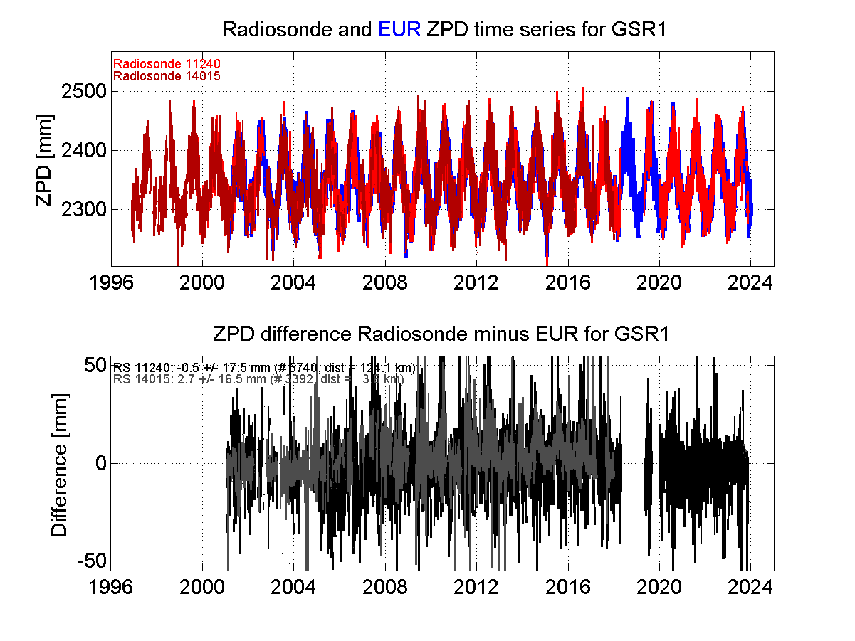 ZTD radiosonde biases