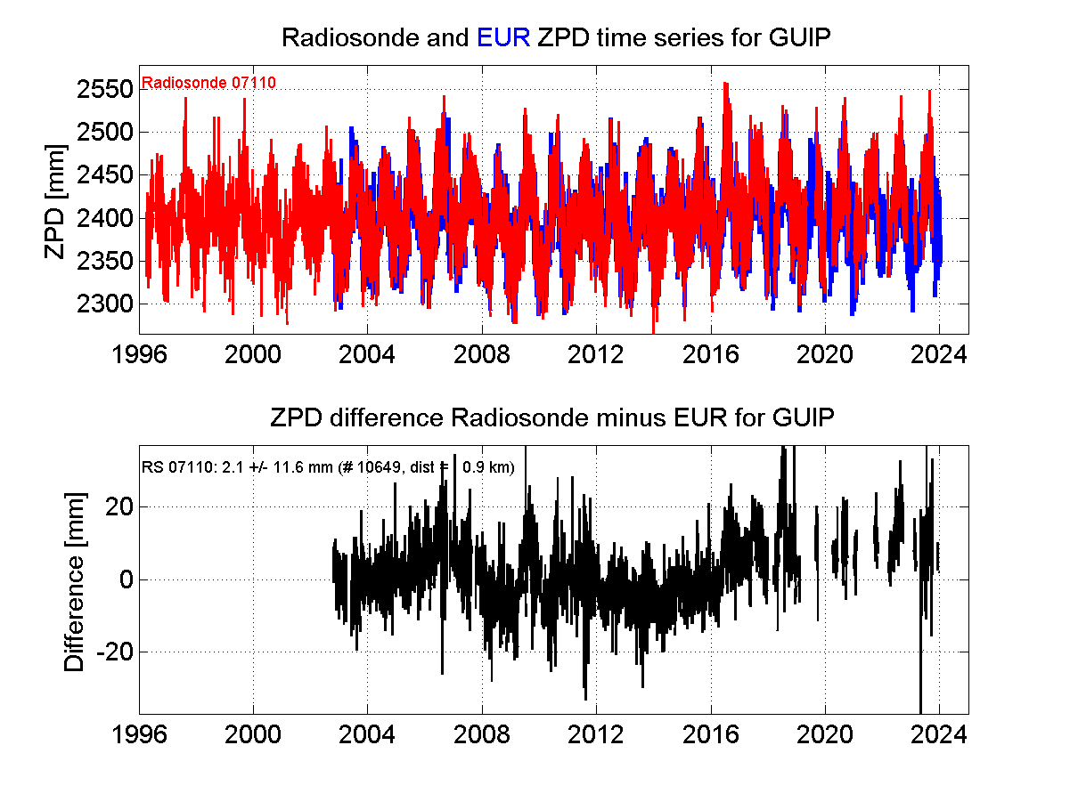 ZTD radiosonde biases