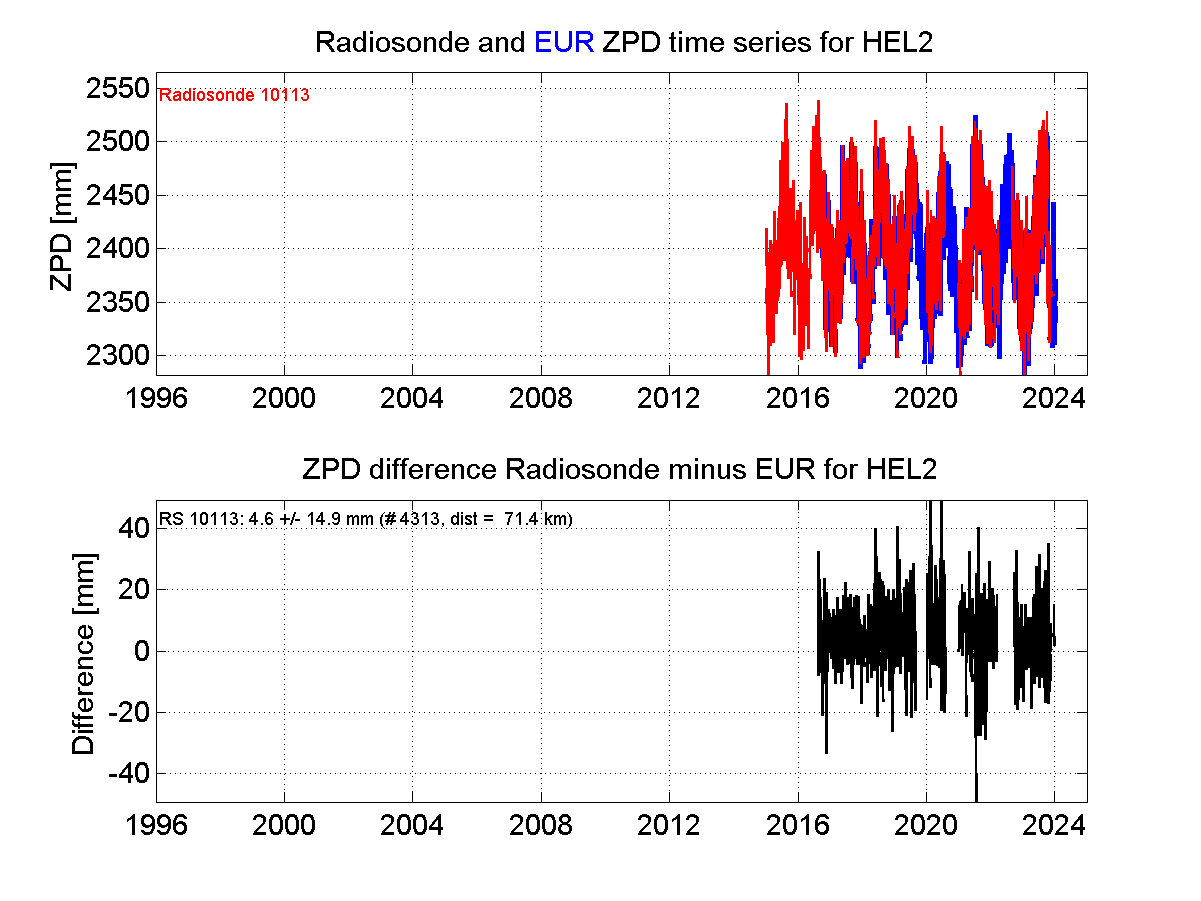 ZTD radiosonde biases