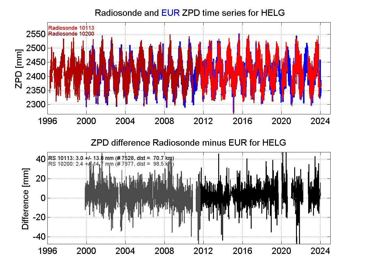 ZTD radiosonde biases