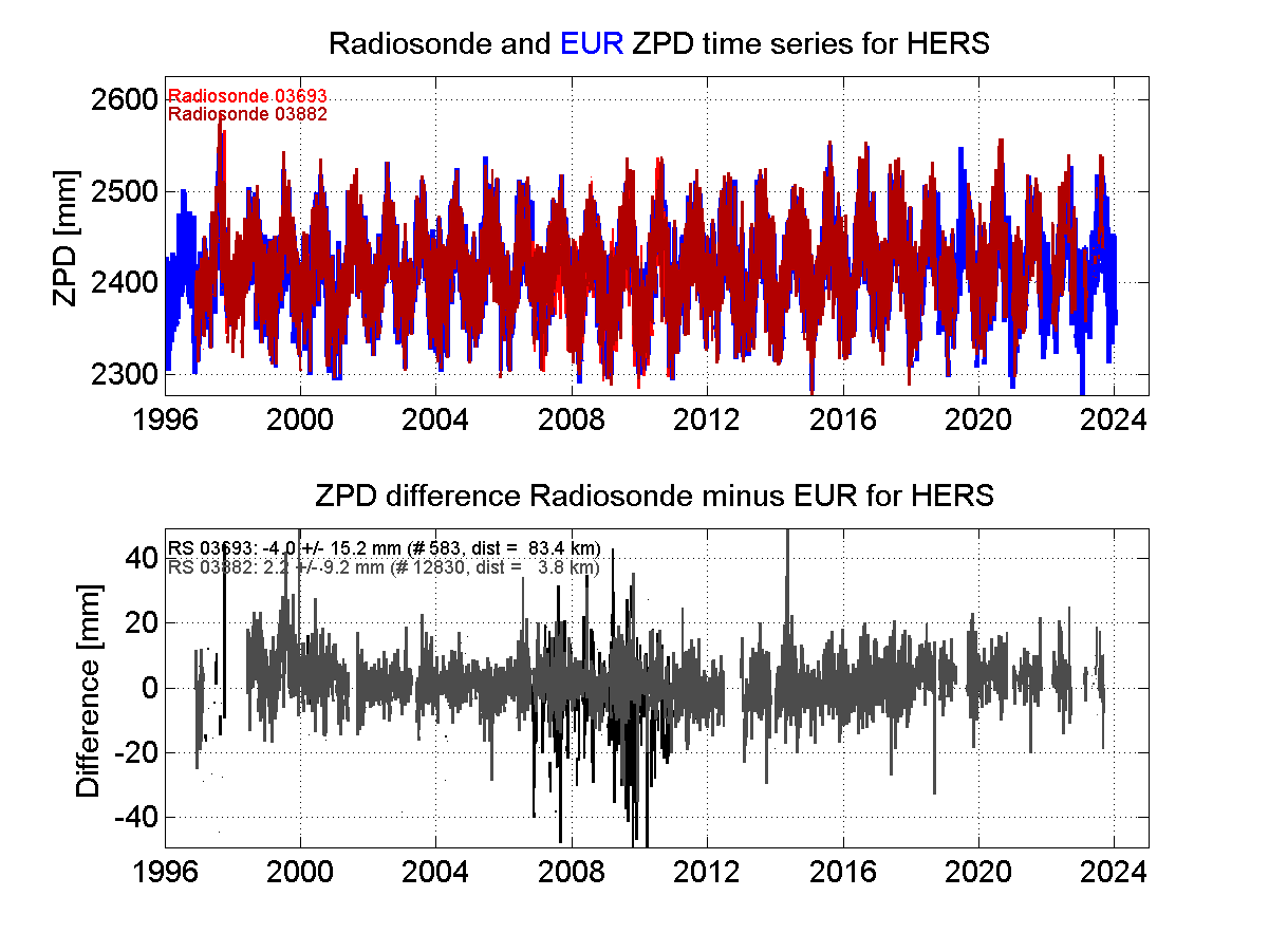 ZTD radiosonde biases