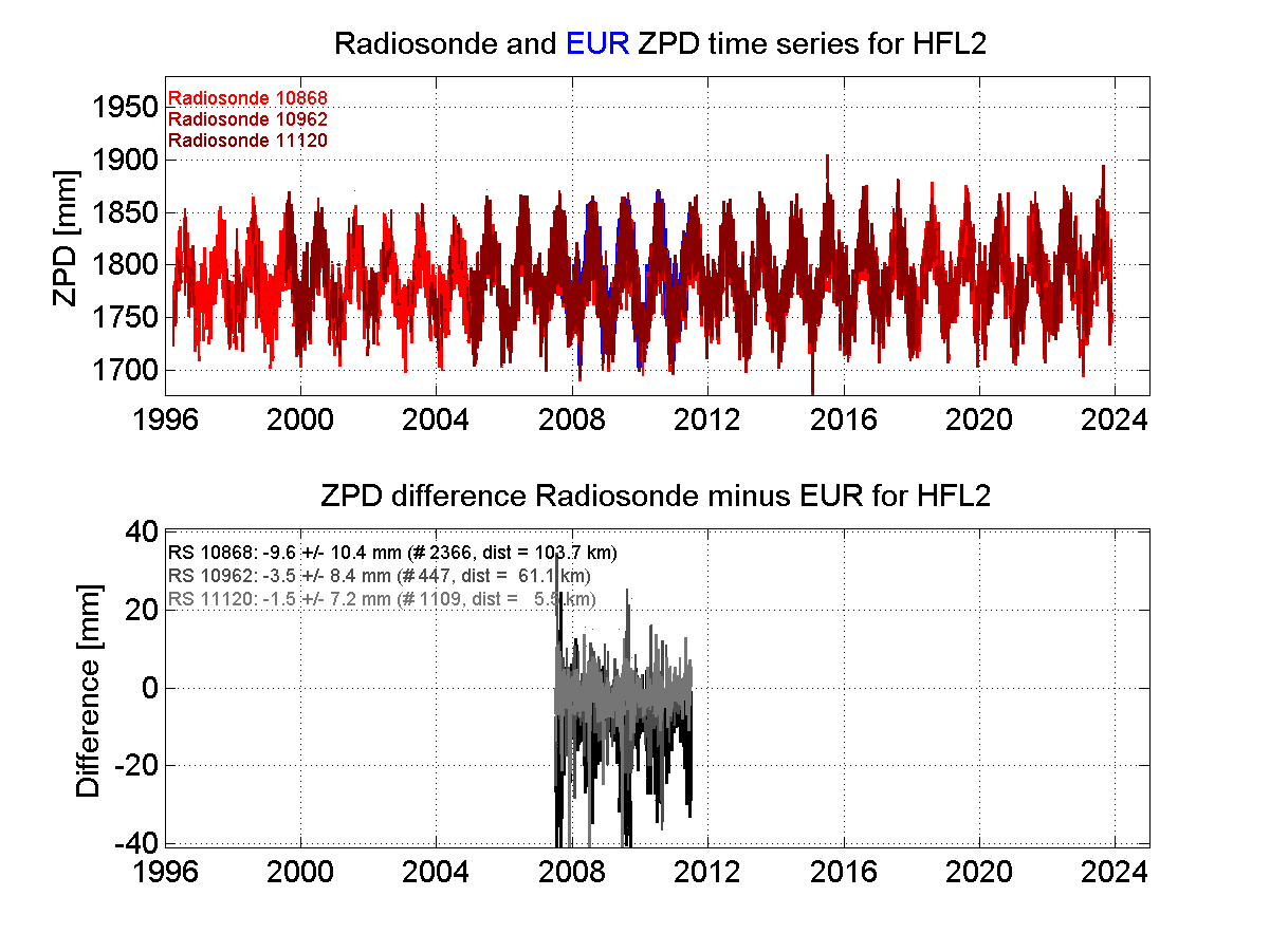 ZTD radiosonde biases