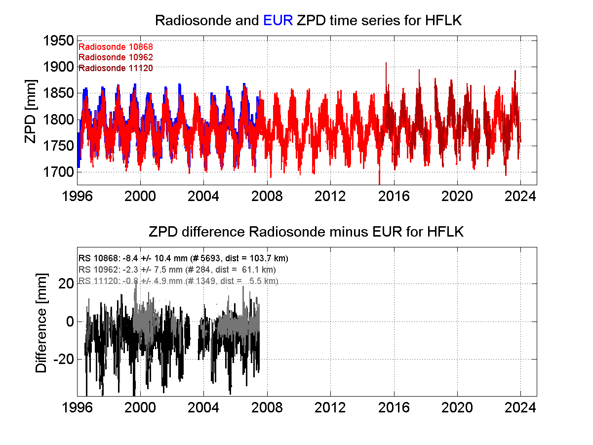 Zenith Path Delay differences between radiosonde data and EPN troposphere solution