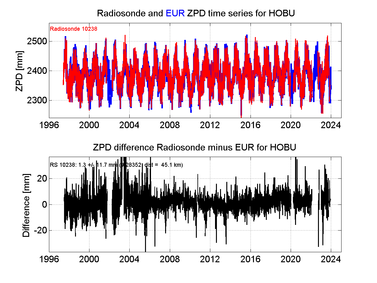 ZTD radiosonde biases