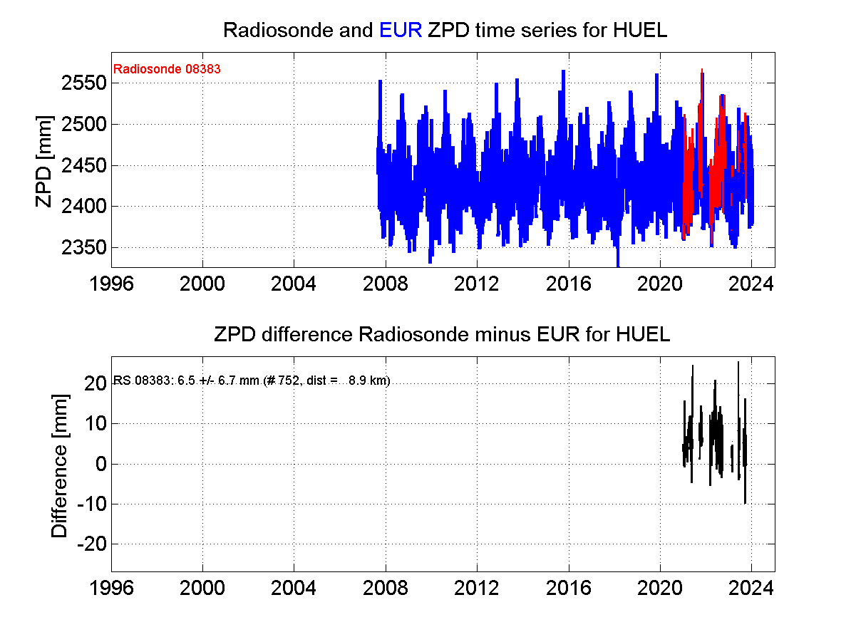 Zenith Path Delay differences between radiosonde data and EPN troposphere solution