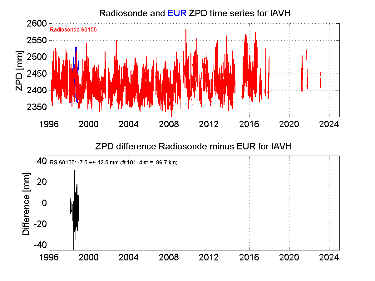 ZTD radiosonde biases