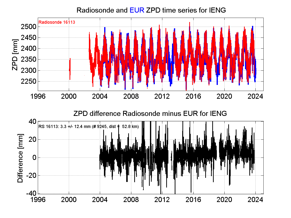 ZTD radiosonde biases