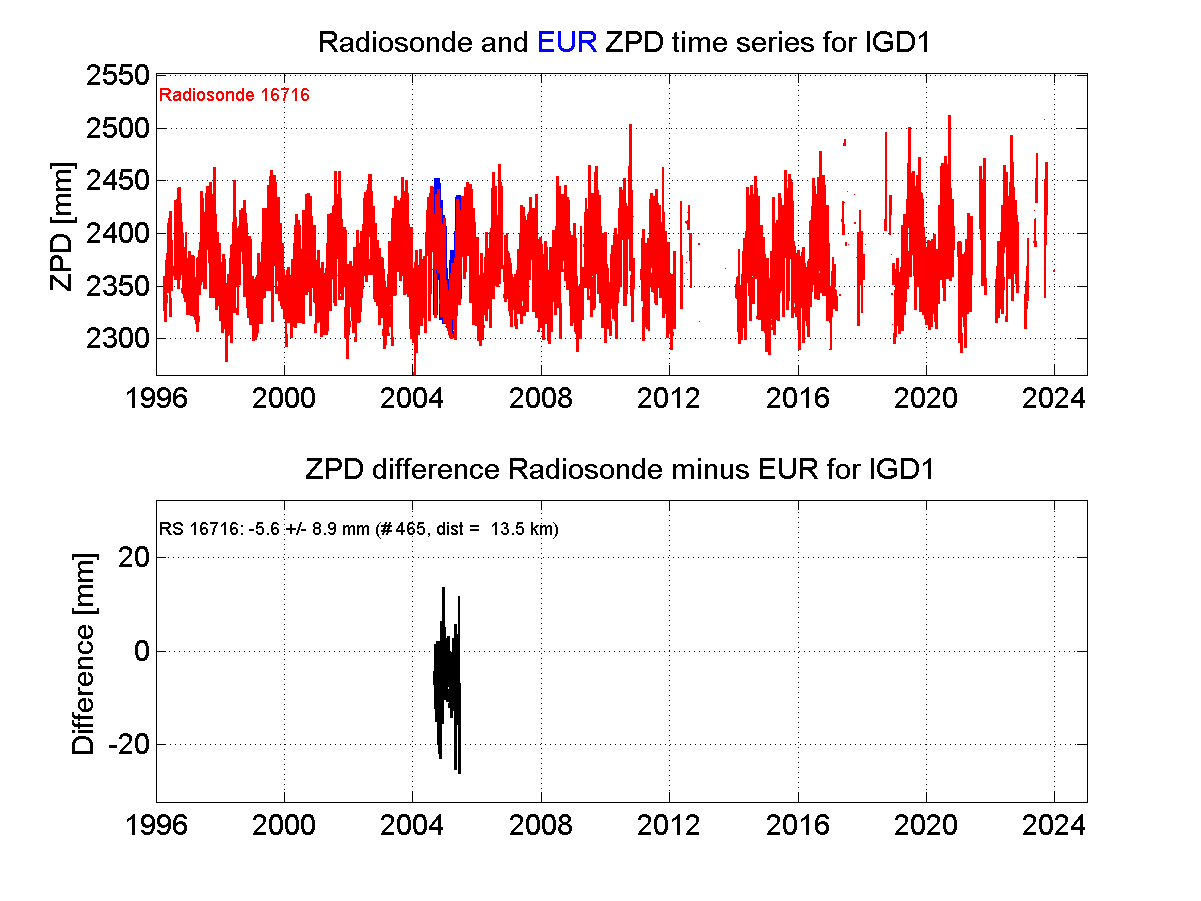 ZTD radiosonde biases