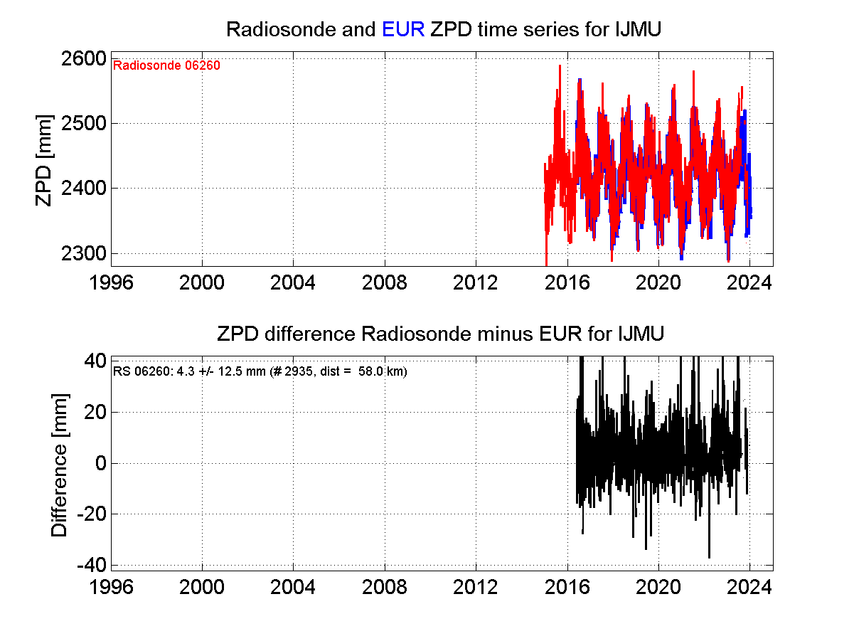 ZTD radiosonde biases