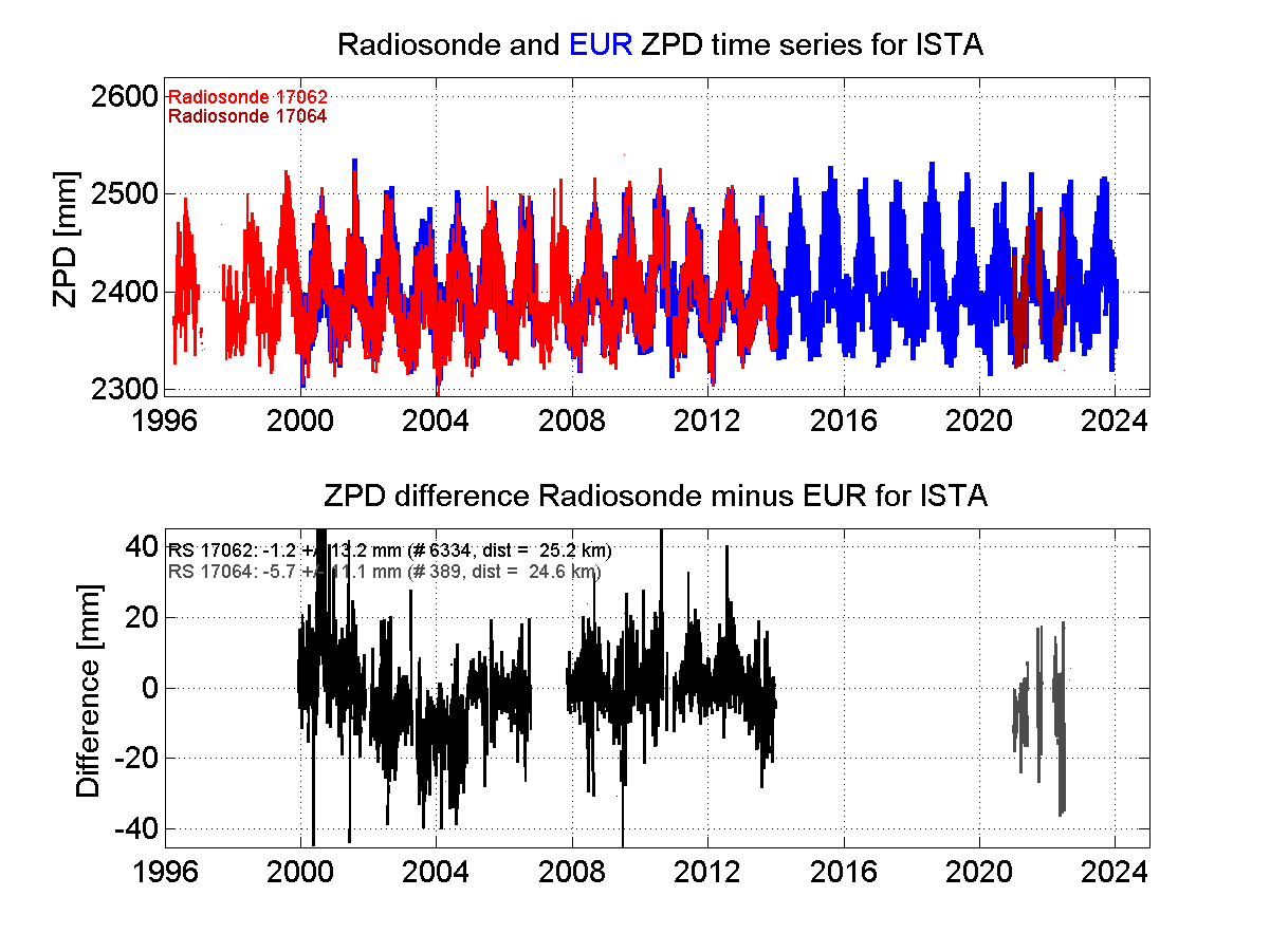 ZTD radiosonde biases