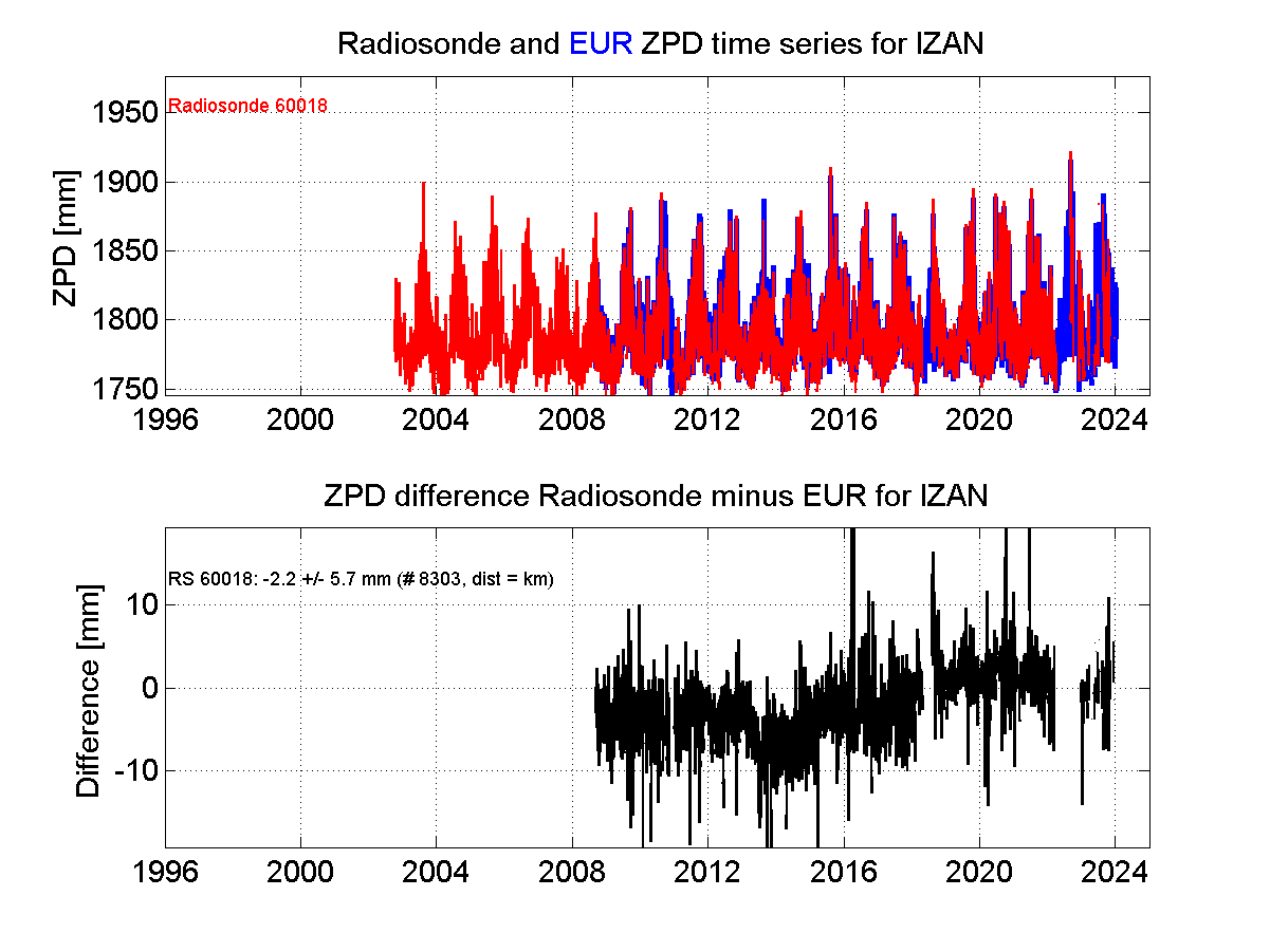 ZTD radiosonde biases