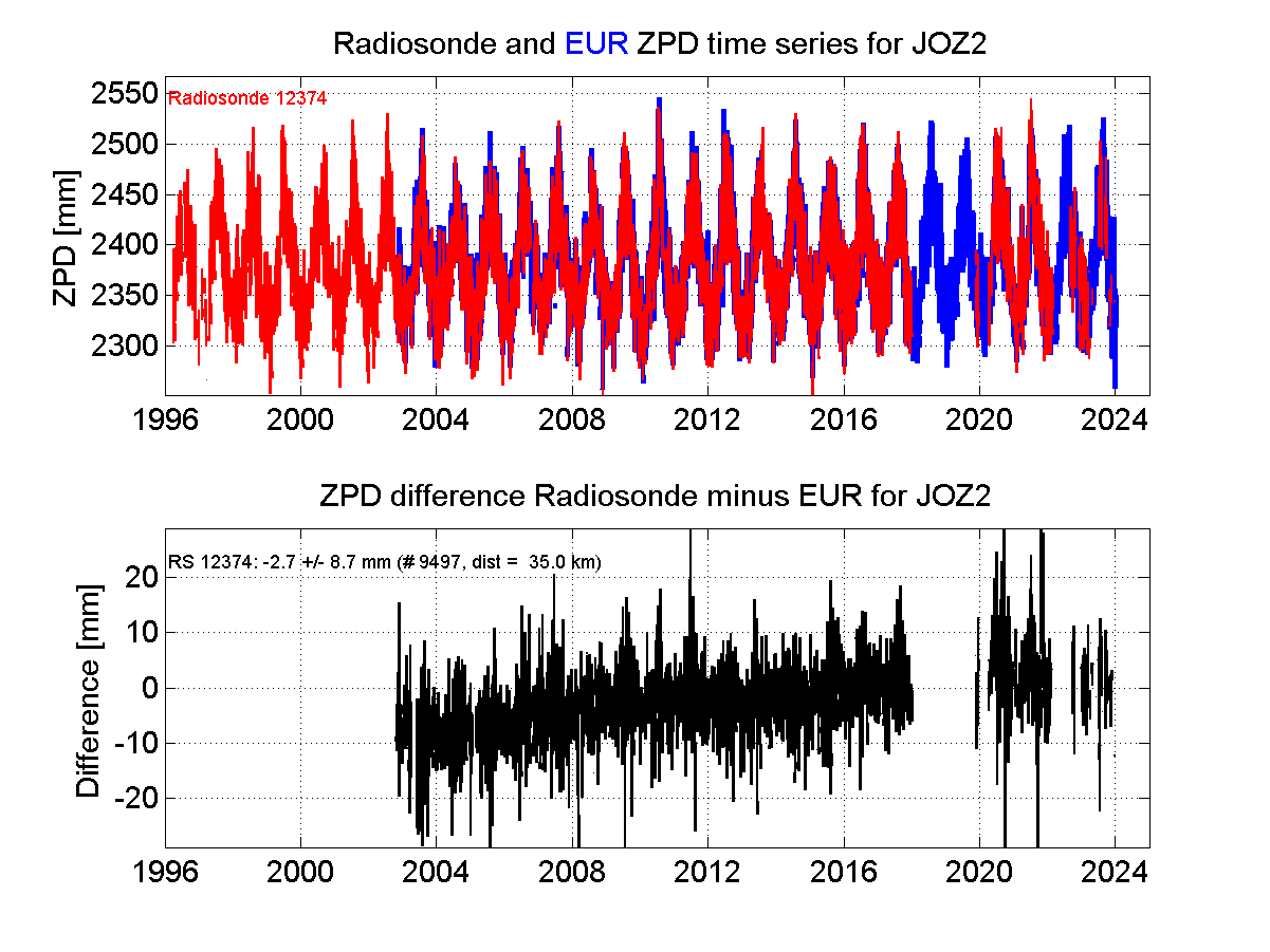 Zenith Path Delay differences between radiosonde data and EPN troposphere solution